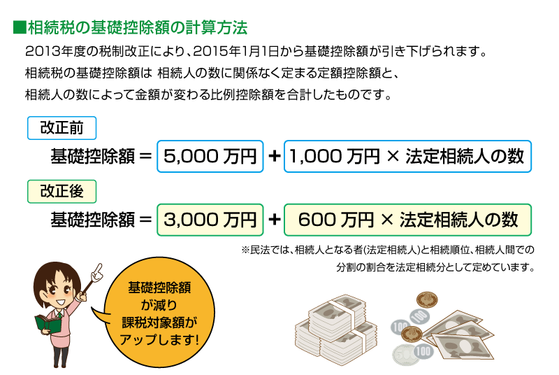 2013年度の税制改正により、2015年1月1日から基礎控除額が引き下げられます。相続税の基礎控除額は 相続人の数に関係なく定まる定額控除額と、相続人の数によって金額が変わる比例控除額を合計したものです。改正前　基礎控除額=5,000万円+1,000万円×法定相続人の数　改正後　基礎控除額=3,000万円+600万円×法定相続人の数　※民法では、相続人となる者(法定相続人)と相続順位、相続人間での分割の割合を法定相続分として定めています。　基礎控除額が減り、課税対象額がアップします！